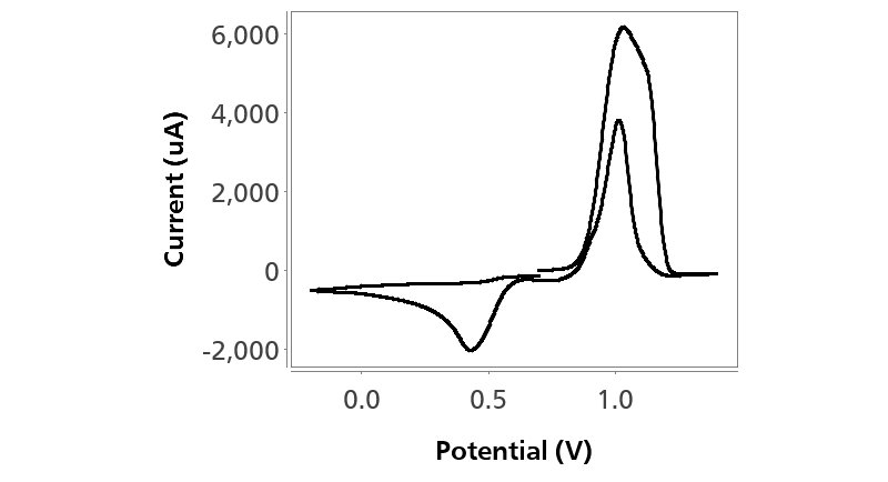 Cyclic voltammogram obtained of 2.5 mg/L imidacloprid in an aqueous solution of HCl after a preconcentration step.